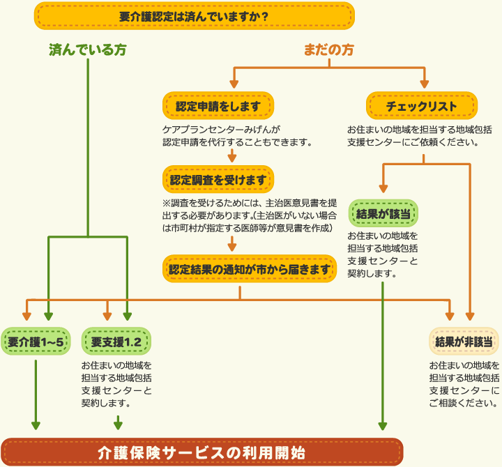 福井ケアサポートみげんのケアマネージャー居宅支援事業情報